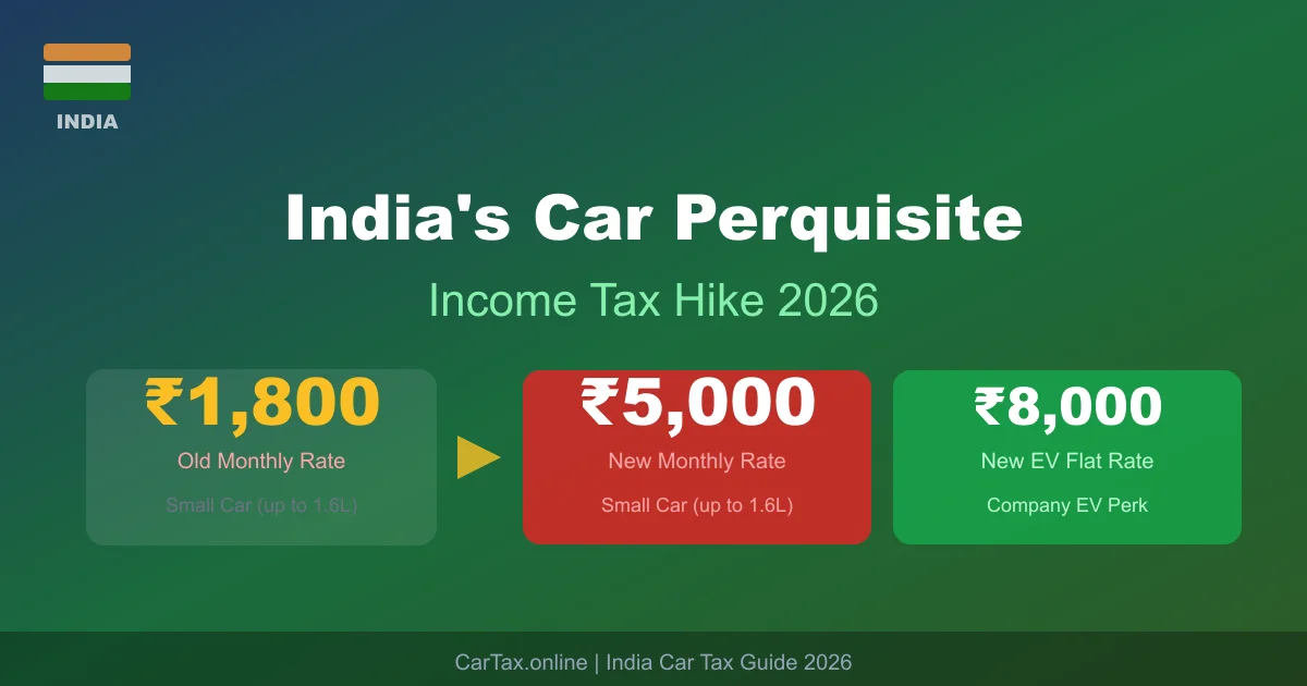 India's Car Perquisite Hike: How the ₹1,800 to ₹5,000 Tax Change Affects Your Salary