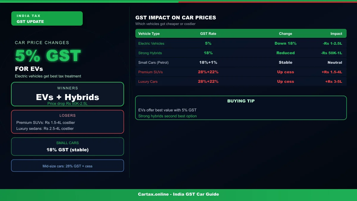 GST on Cars 2026: Which Cars Got Cheaper and Which Got Costlier This Year