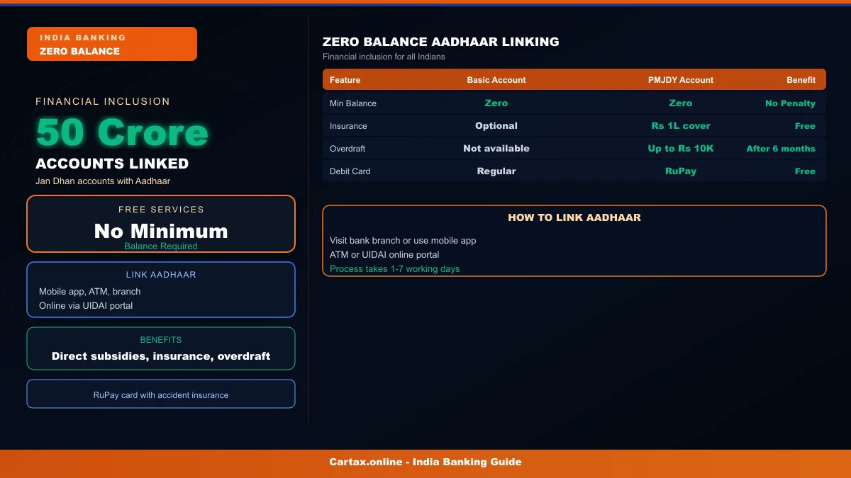 Zero Dues Aadhaar 2026: How to Use Your Aadhaar Card for Zero Balance Account - Complete Guide