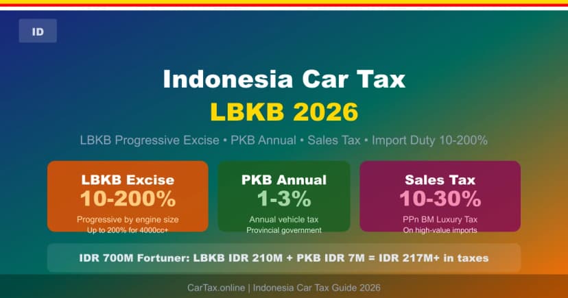 Indonesia Car Tax 2026: LBKB + PKB + Sales Tax Progressive Guide