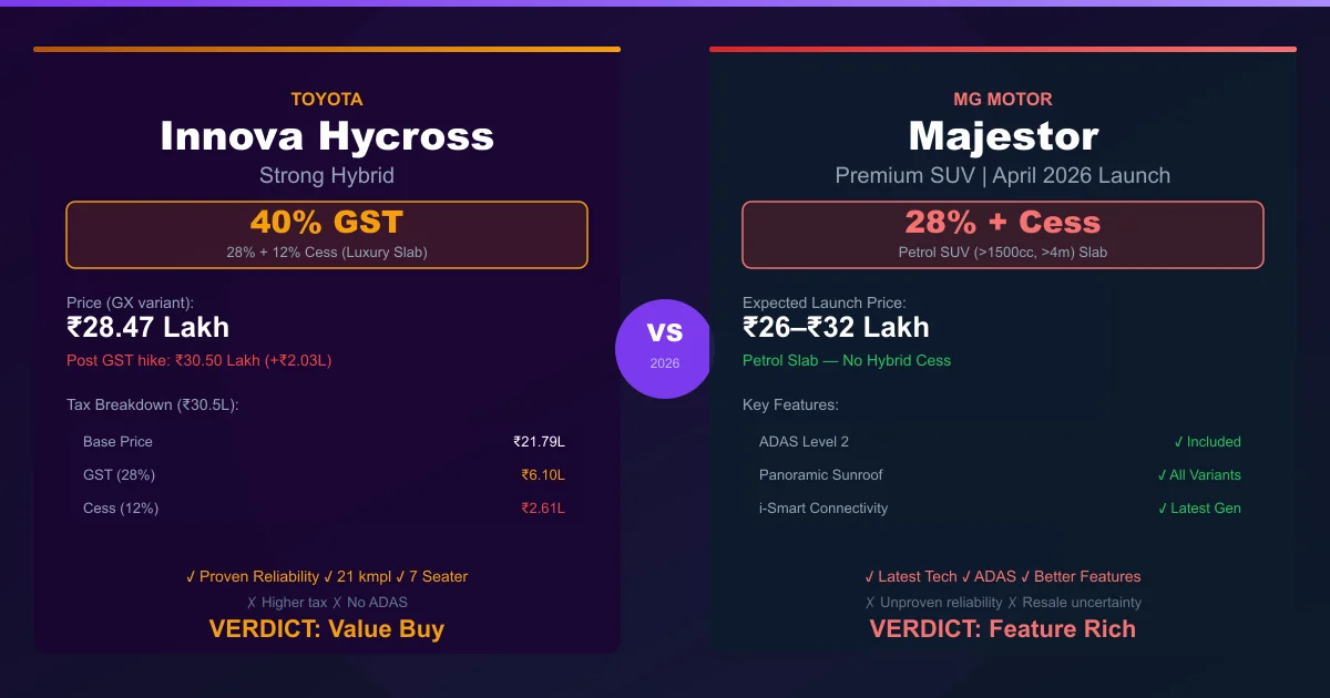 Toyota Innova Hycross vs MG Majestor: 40% GST ब्रैकेट में कौन है बेहतर डील?
