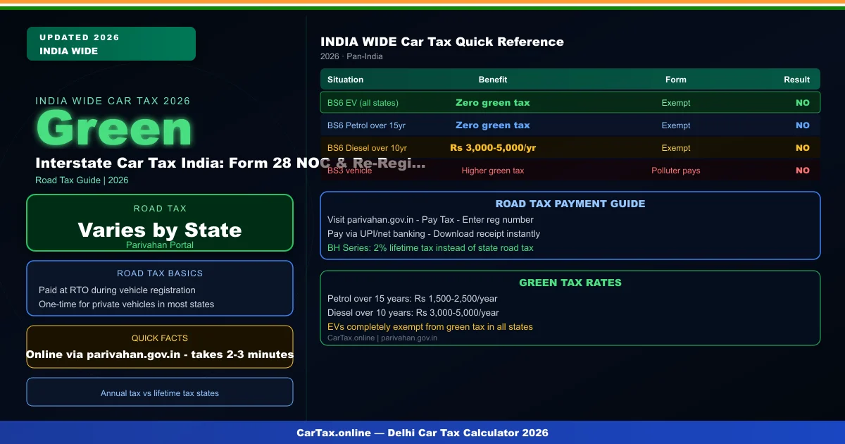 Interstate Car Tax India: Form 28 NOC & Re-Registration 2026