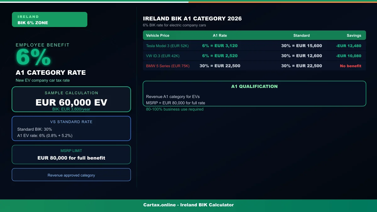 Ireland BIK A1 Category 2026: How to Pay Only 6% BIK on Your Company Car This Year