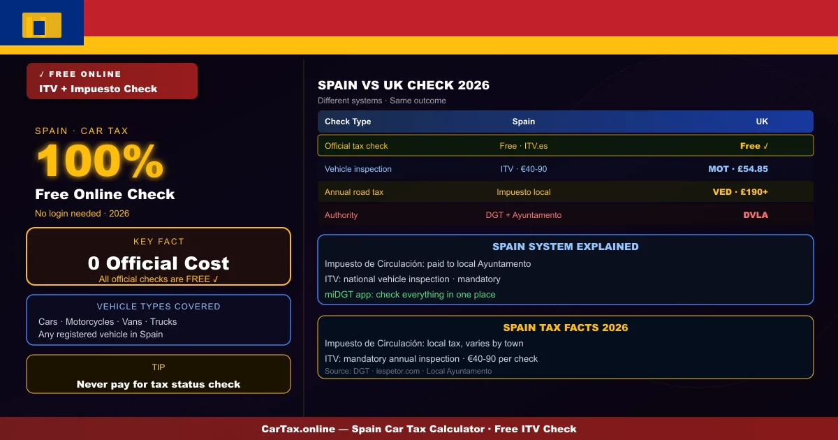 Is My Car Taxed in Spain 2026? ITV and Road Tax Check