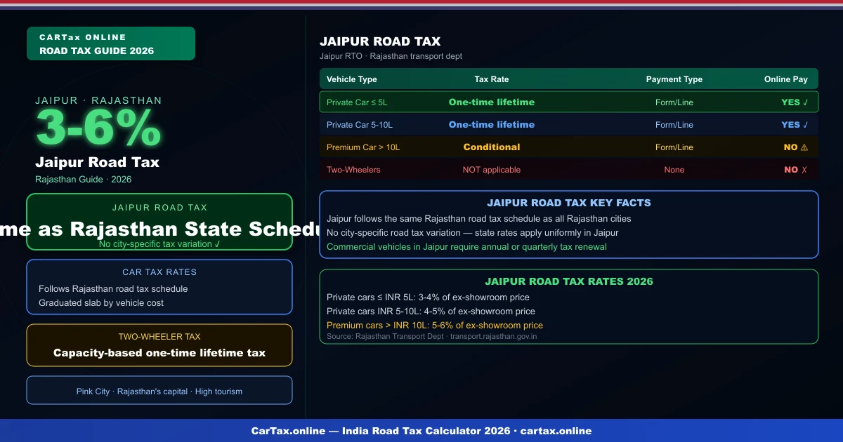 Jaipur Road Tax Calculator 2026 — Rajasthan Vehicle Costs