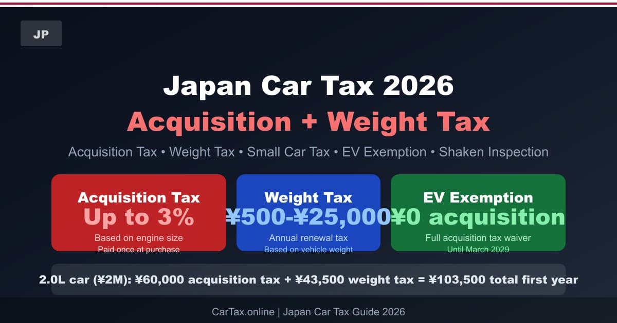 Japan Car Tax 2026: Acquisition Tax + Weight Tax + EV Exemption