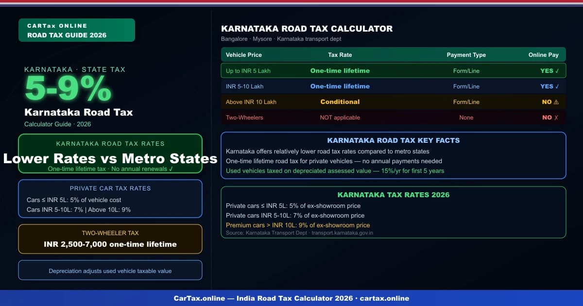 Karnataka Road Tax Calculator 2026 — Know Your KA Rates