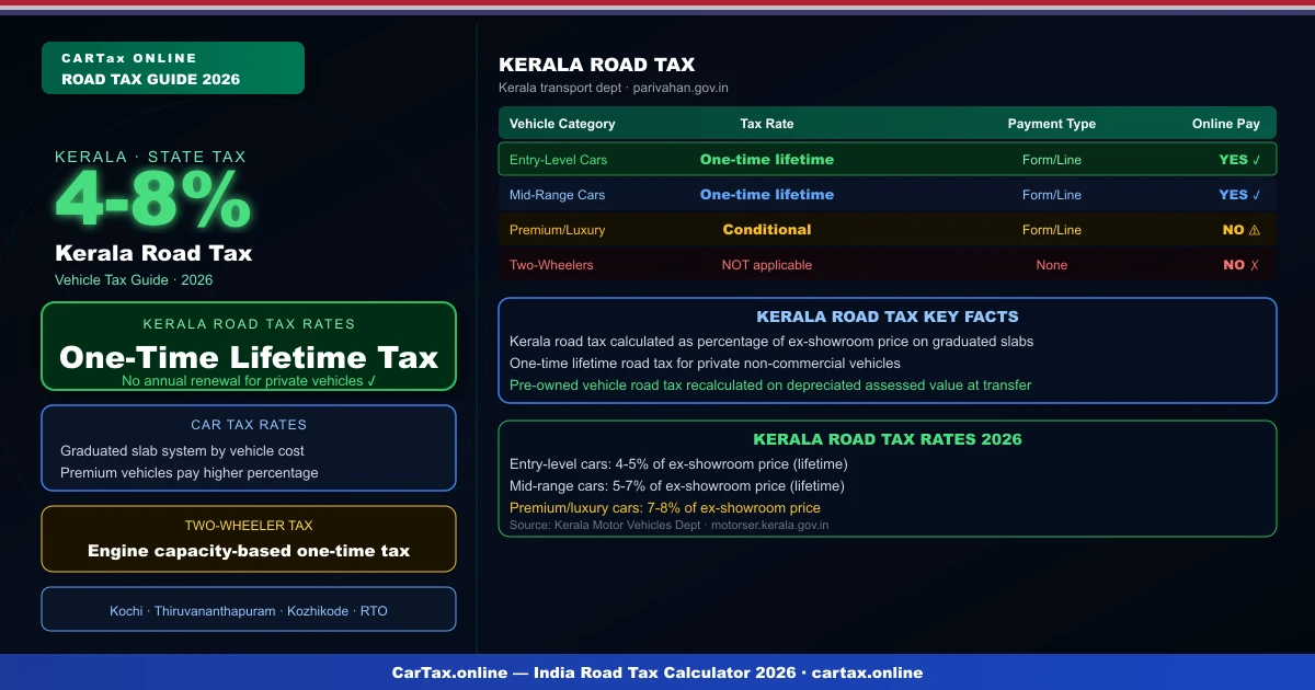 Kerala Road Tax Calculator 2026 — Updated KL Vehicle Rates