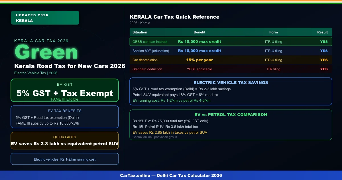 Kerala Road Tax for New Cars 2026 — Slab Rates, RTO Fees & On-Road Price