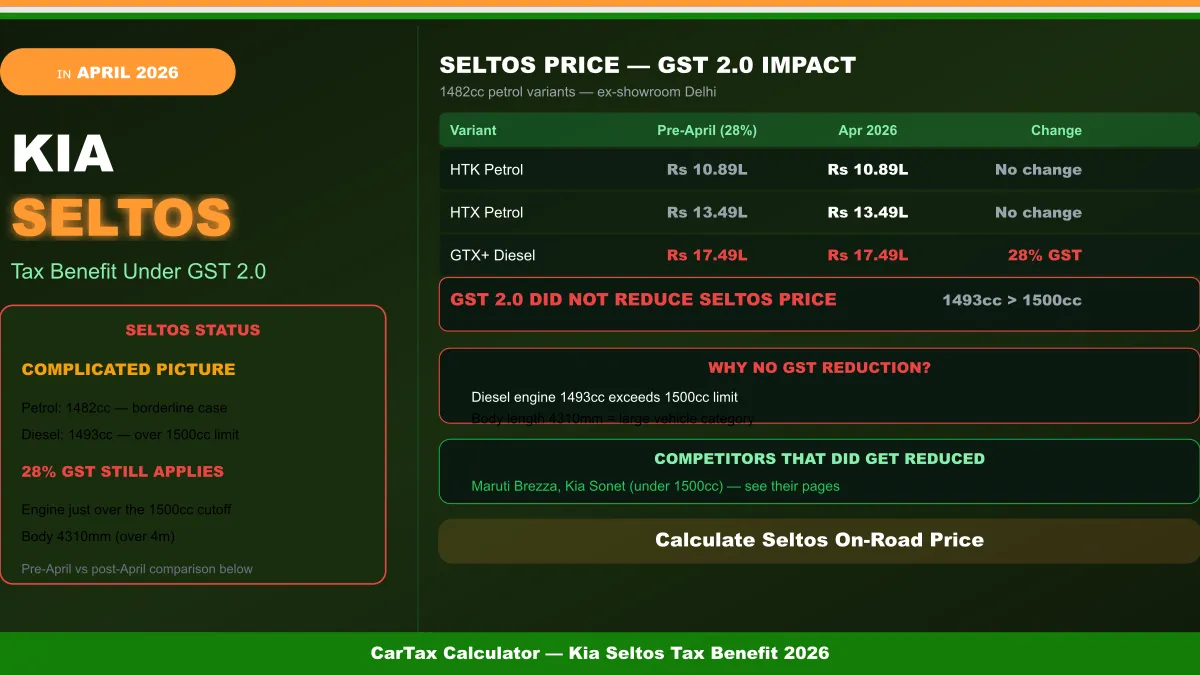 Kia Seltos Tax Benefit 2026: GST, Road Tax & HTech Variant