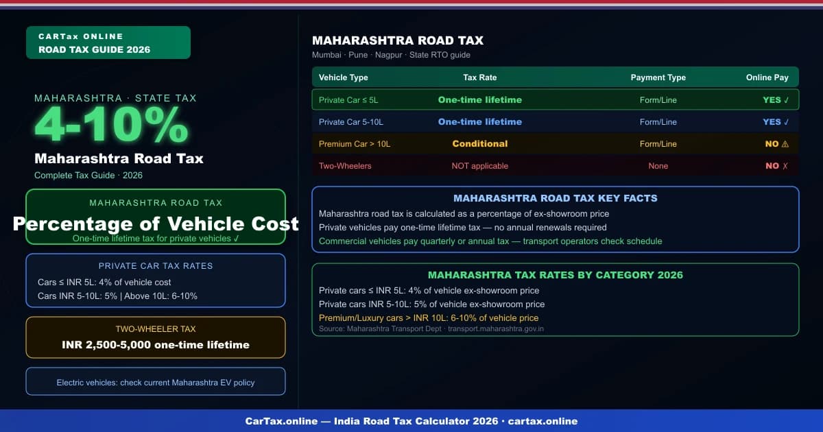 Maharashtra Road Tax 2026 — What Every Car Owner Must Know