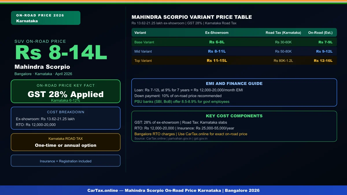Mahindra Scorpio On-Road Price in Karnataka 2026 — Tax & RTO Charges