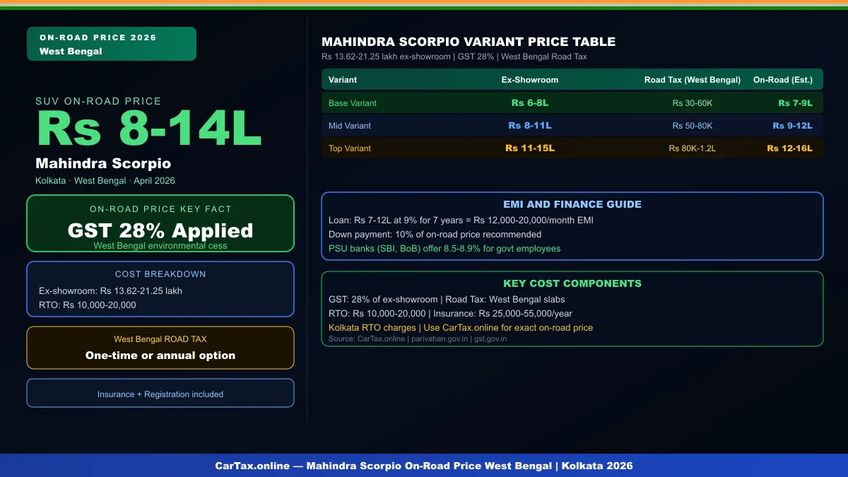 Mahindra Scorpio On-Road Price in West Bengal 2026 — Tax & RTO Charges