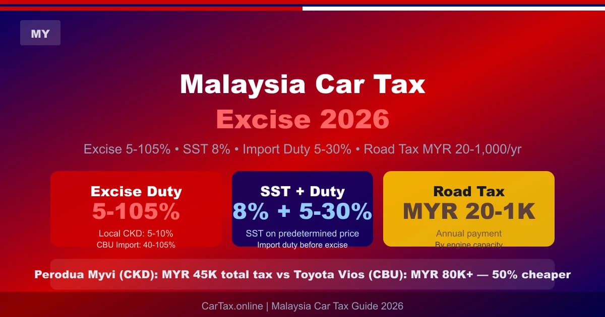 Malaysia Car Tax 2026: Excise + SST + Import Duty + Road Tax Guide