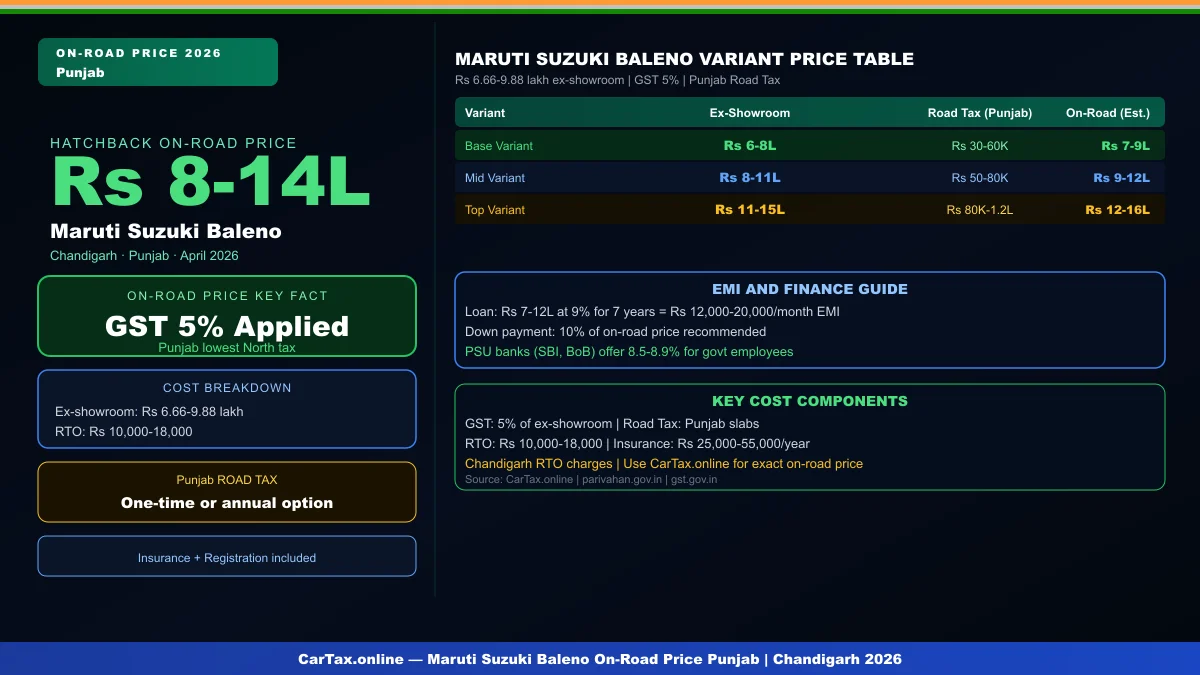 Maruti Suzuki Baleno On-Road Price in Punjab 2026 — Tax & RTO Charges