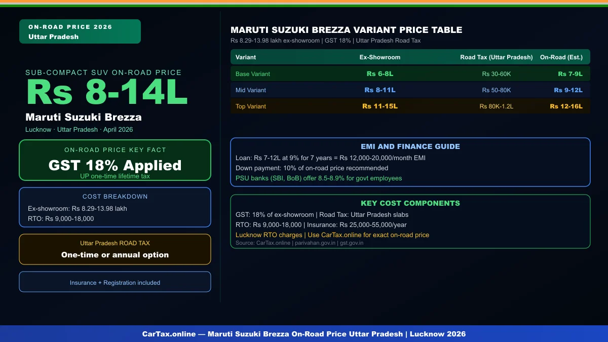 Maruti Suzuki Brezza On-Road Price in Uttar Pradesh 2026 — Tax & RTO Charges