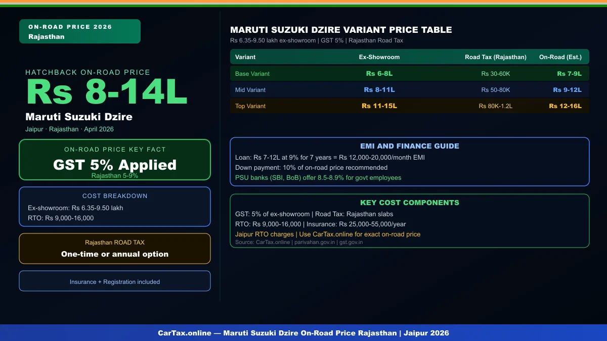 Maruti Suzuki Dzire On-Road Price in Rajasthan 2026 — Tax & RTO Charges