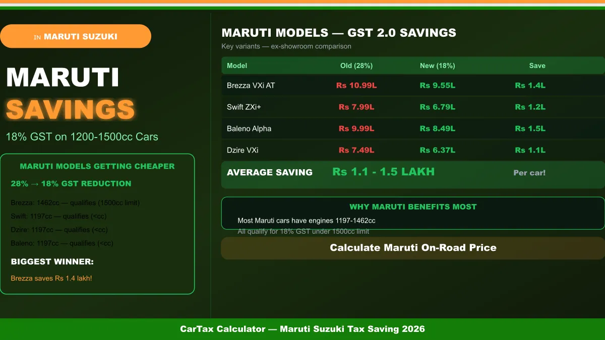Maruti Suzuki Tax Saving 2026: GST, Road Tax & Model Comparison