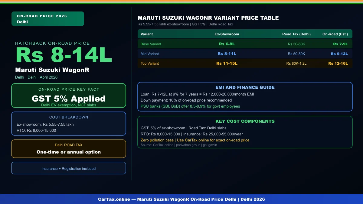 Maruti Suzuki WagonR On-Road Price in Delhi 2026 — Tax & RTO Charges