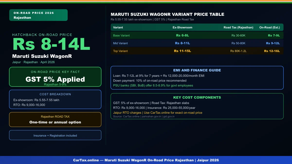 Maruti Suzuki WagonR On-Road Price in Rajasthan 2026 — Tax & RTO Charges