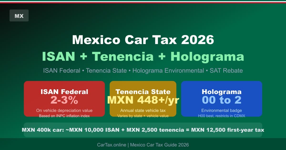 Mexico Car Tax 2026: ISAN + Tenencia + Environmental Holograma Guide