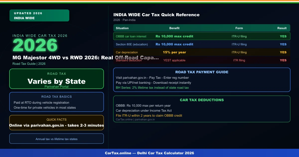 MG Majestor 4WD vs RWD 2026: Real Off-Road Capability, Mileage & Tax Implications