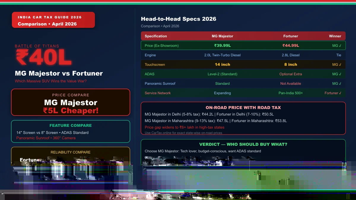 MG Majestor vs Toyota Fortuner 2026 — Which Rs 40 Lakh SUV Should You Buy?