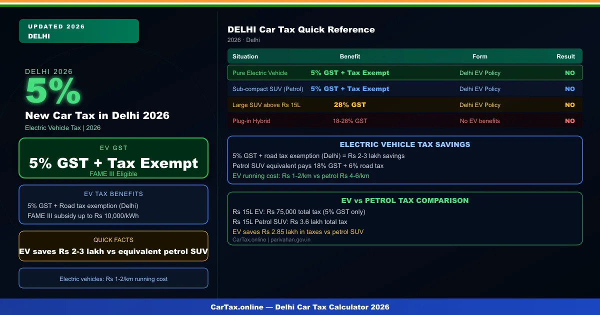 New Car Tax in Delhi 2026 – Road Tax Rate, RC Charges, Insurance & On-Road Price