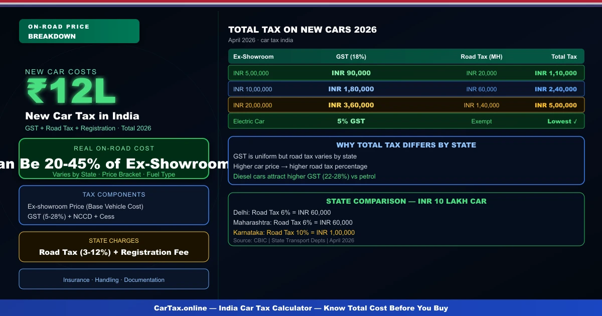 New Car Tax in India 2026 — GST, Road Tax & Total Cost