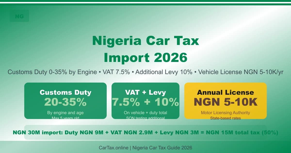 Nigeria Car Tax 2026: Import Duty + VAT + Customs Processing Fee Guide