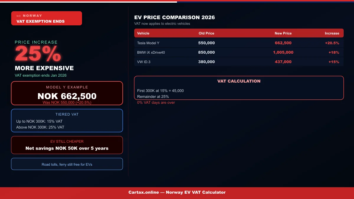 Norway EV Tax Shock 2026: Tesla Model Y Over NOK 300,000 Now 25% Costlier — VAT Exemption Ends