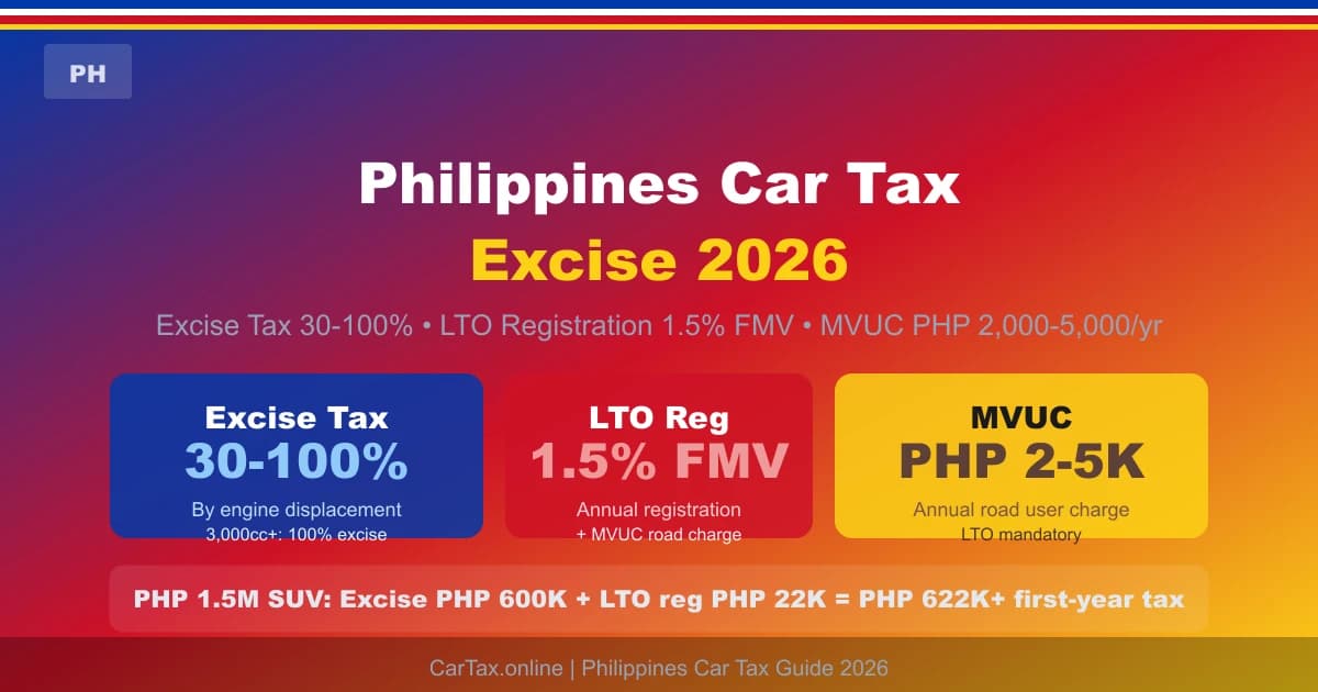 Philippines Car Tax 2026: Excise Tax + LTO Registration + MVUC Guide