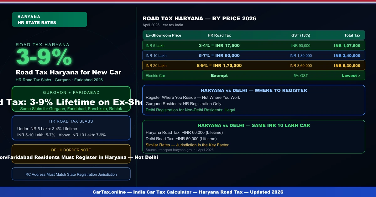 Road Tax Haryana for New Car 2026 — HR Vehicle Guide
