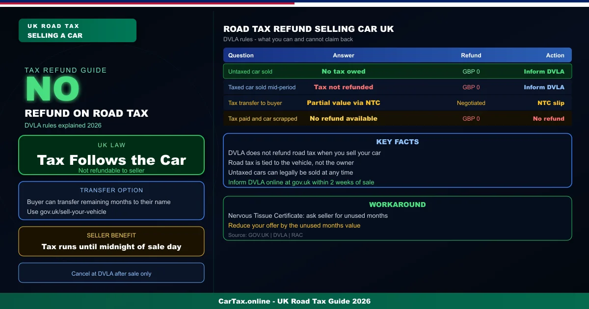 Do I Get My Road Tax Back When I Sell My Car in the UK?