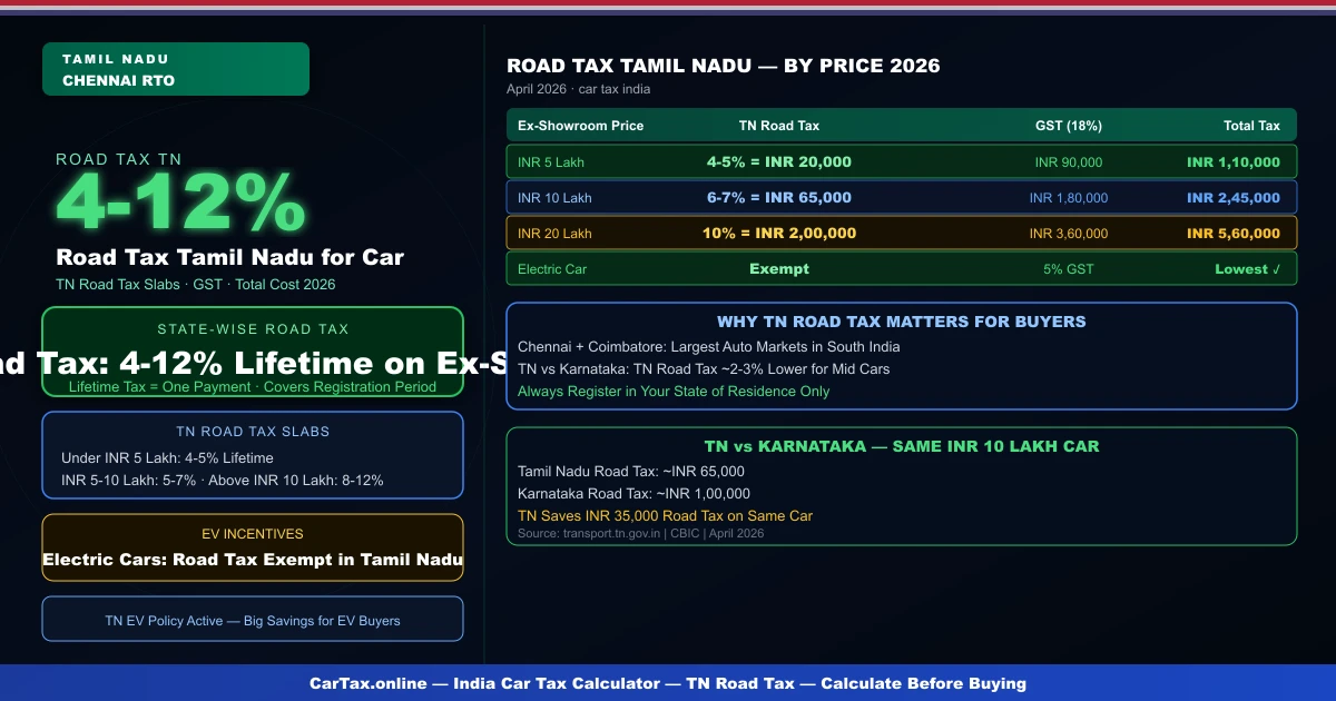 Road Tax Tamil Nadu for Car 2026 — Complete Guide