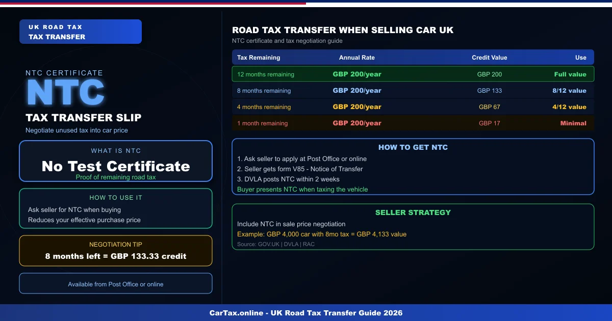 Can I Sell My Car With Road Tax Still on It? UK Transfer Guide