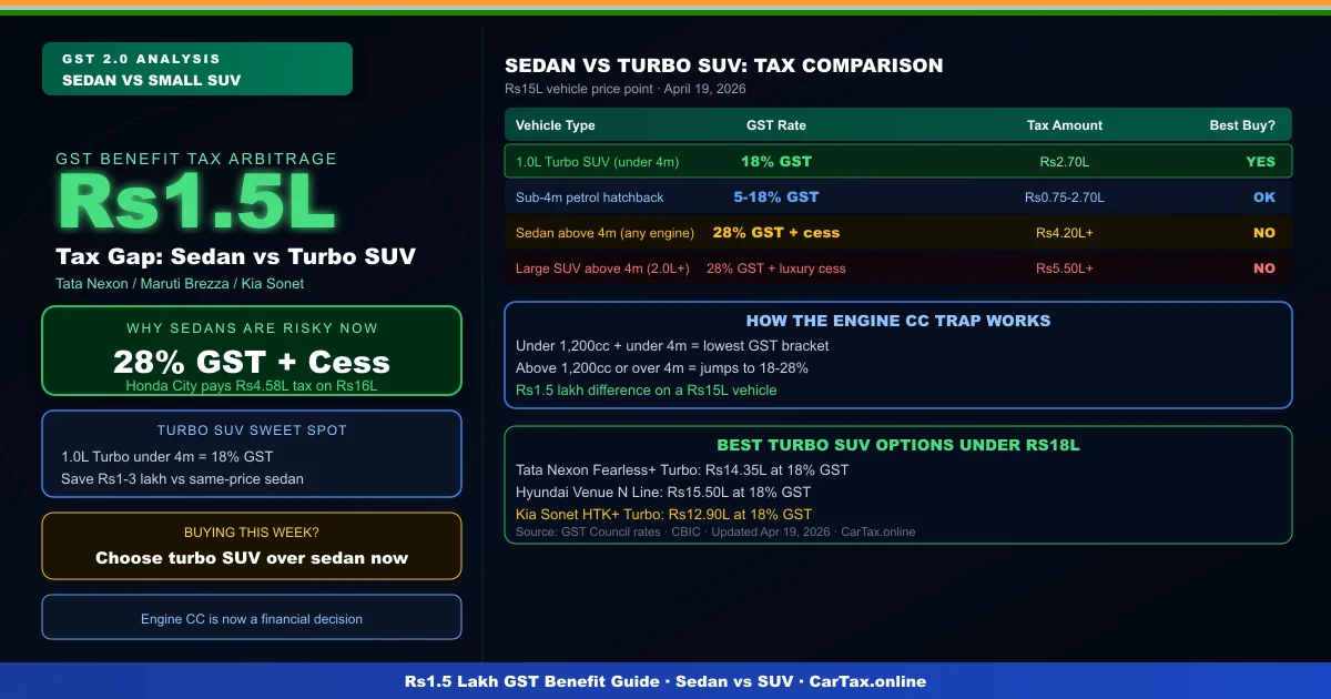 The Rs1.5 Lakh GST Benefit: Why 2026 is the Worst Year to Buy a Sedan, but Best for Small SUVs