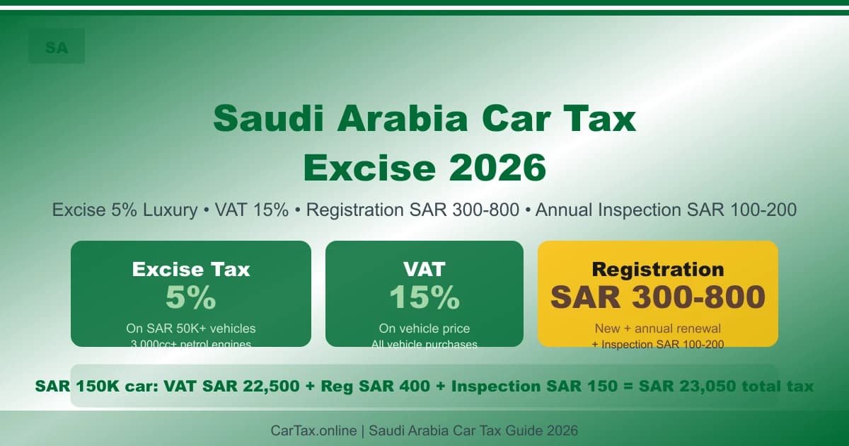 Saudi Arabia Car Tax 2026: Excise + Registration + Annual Fees Guide
