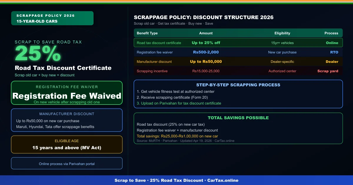 Scrap Your Car Before June 30 and Save 25% Road Tax Under India's Voluntary Scrappage Policy