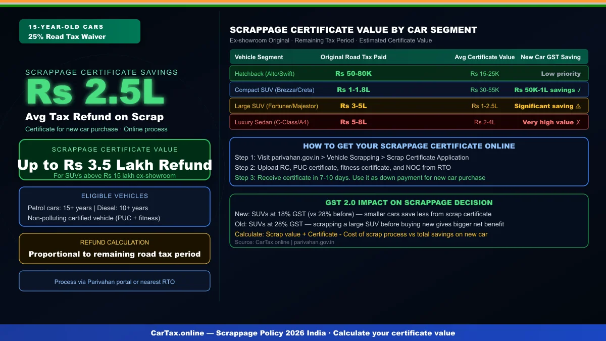 Scrappage Policy 2026: Get a 25% Road Tax Waiver Certificate for Your 15-Year-Old Car — Online Process