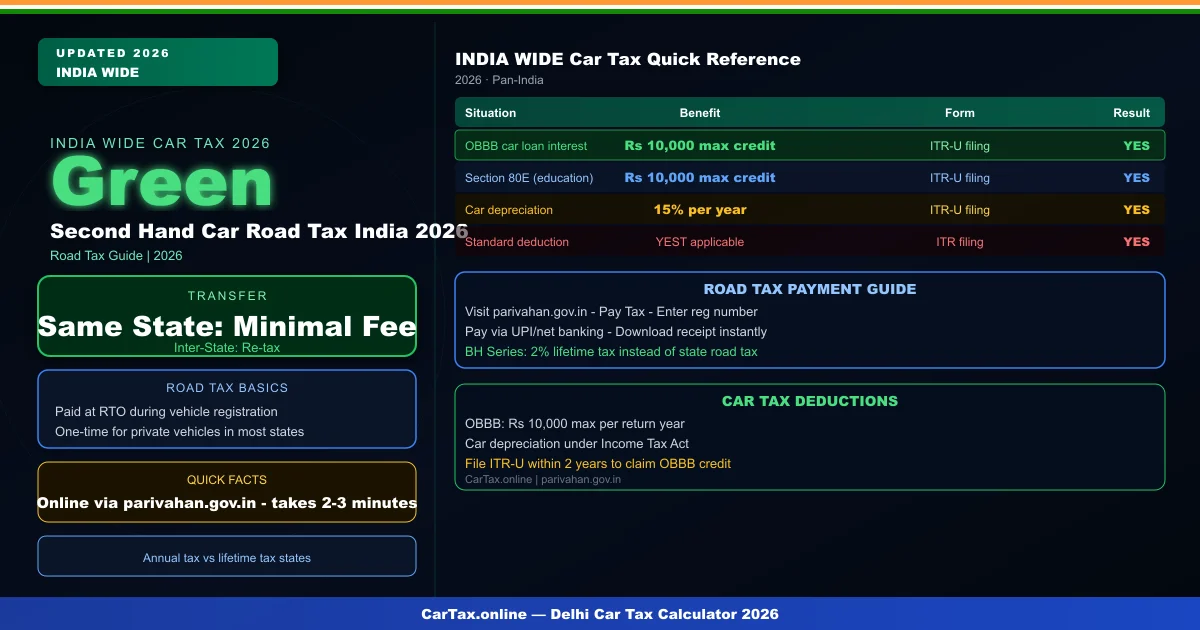 Second Hand Car Road Tax India 2026 — Transfer Charges, Re-Tax & State Change