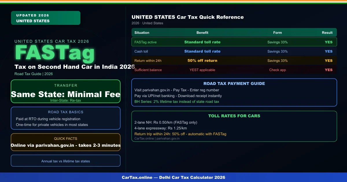 Tax on Second Hand Car in India 2026 – Transfer Tax, RTO Charges & Cost Guide
