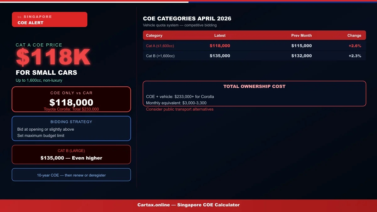 Singapore COE Alert April 2026: Cat A Hits $118,000 — How to Secure Your Bid in the Current Cycle