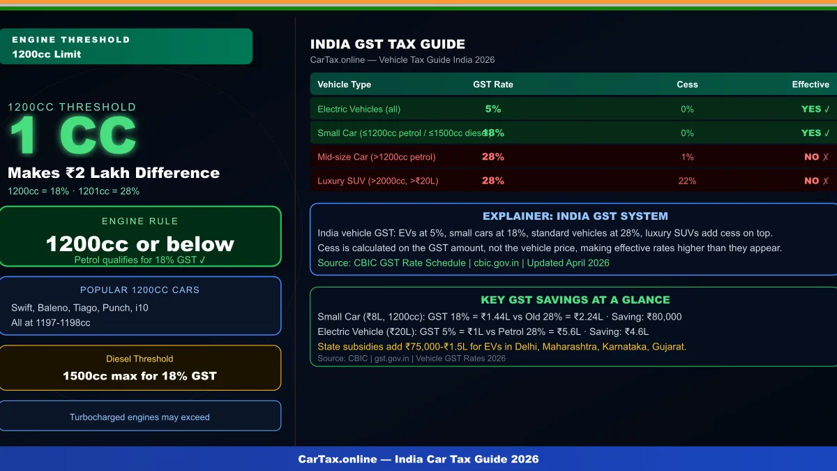 Small Car Definition India 2026: 1200cc Engine Tax Guide