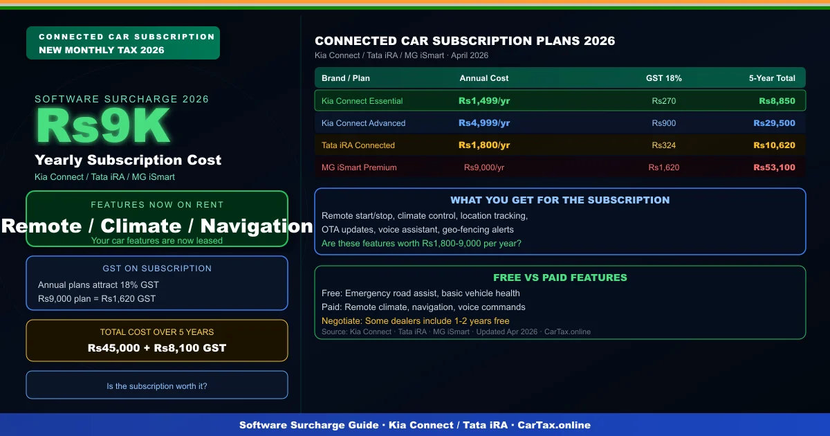 The "Software Surcharge": Why Kia, MG, and Tata Owners Are Paying a New "Monthly Tax" in 2026