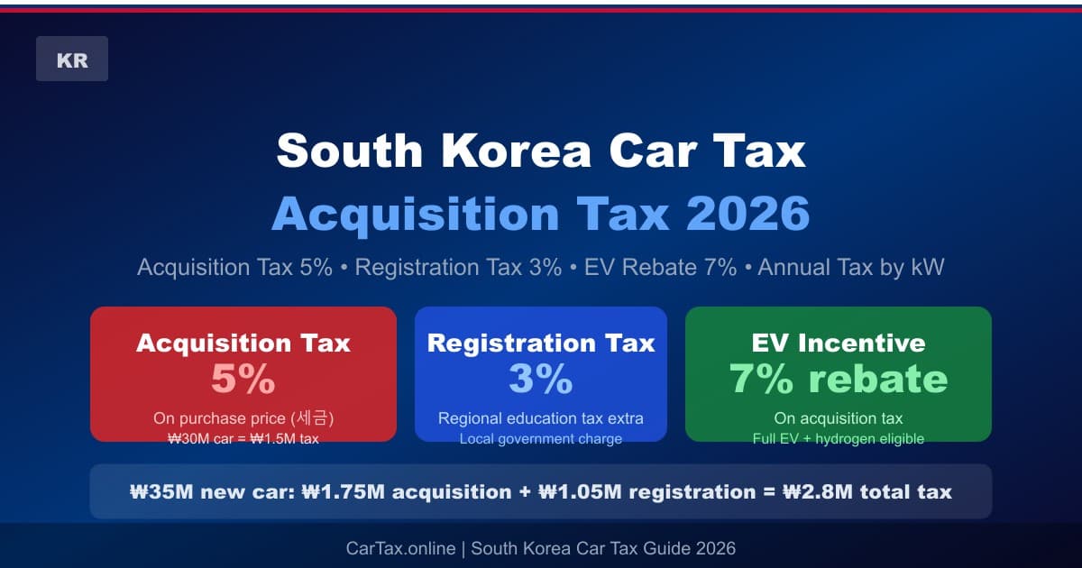 South Korea Car Tax 2026: Acquisition Tax 5% + Registration Tax Guide