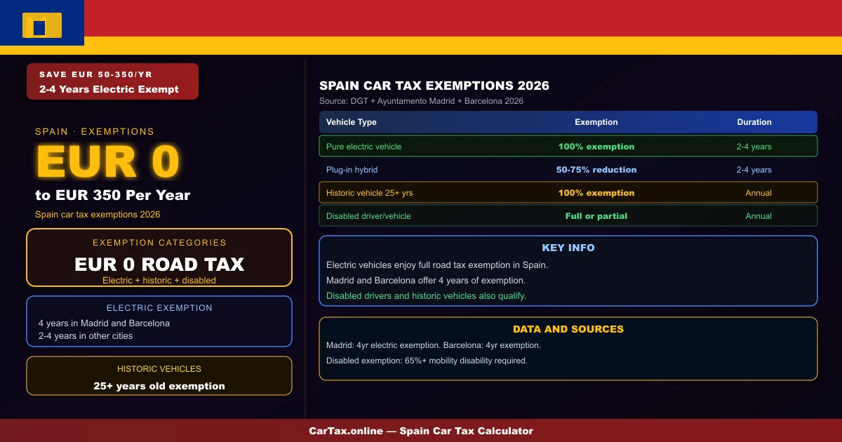 spain car tax exemption 2026 -- Spain Car Tax Exemptions 202