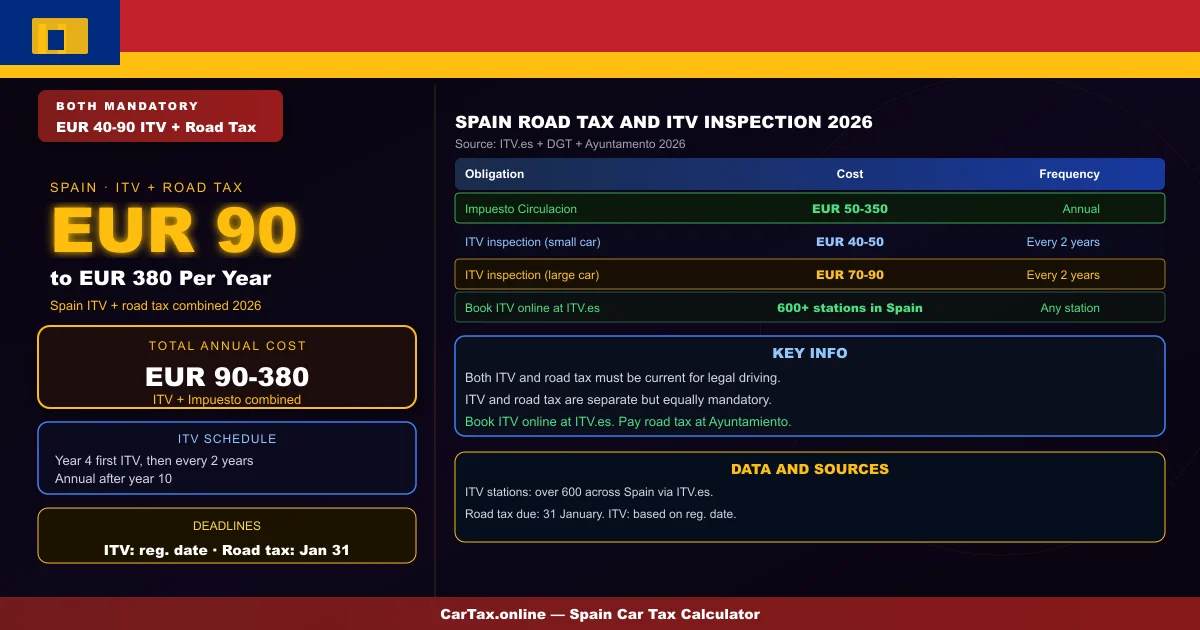 spain road tax inspection itv 2026 -- Spain Road Tax and ITV