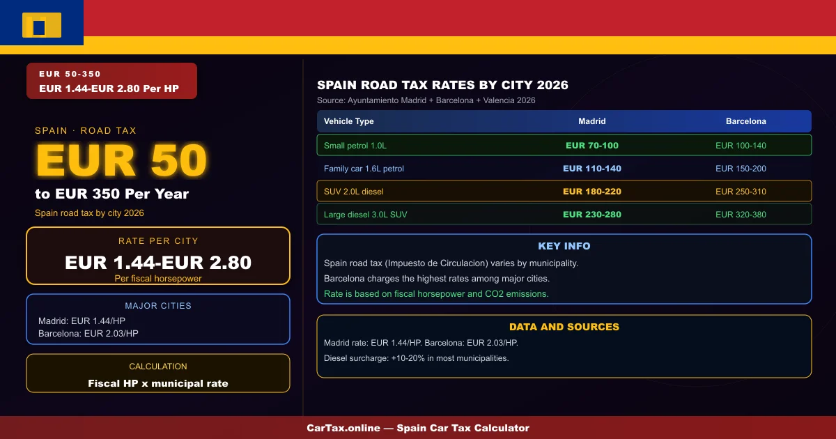 Spain Road Tax Rates 2026 — Impuesto de Circulacion Guide