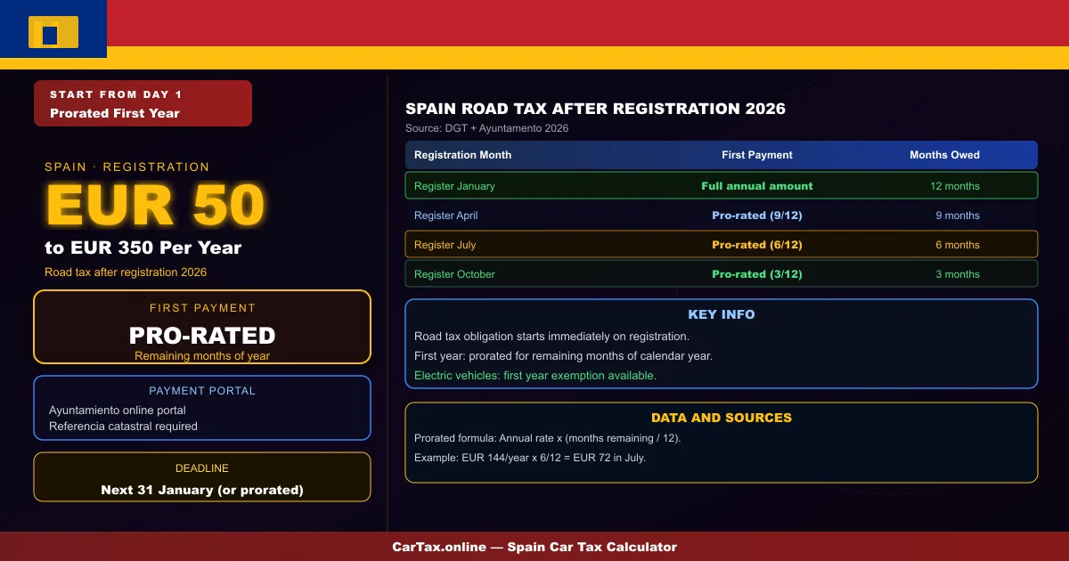 spain road tax registration 2026 -- Spain Road Tax After Reg